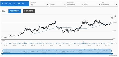 celcius stock price