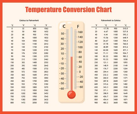 celcius to r