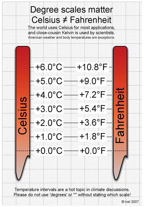 celsius equals what fahrenheit