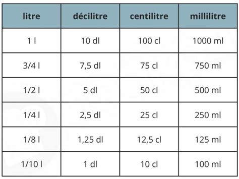 centilitre en mililitre