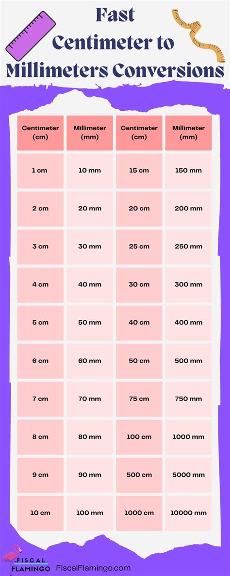 centimeter to millimeter conversion chart