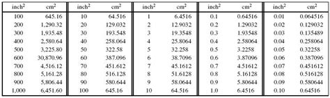 centimeters squared to inches squared