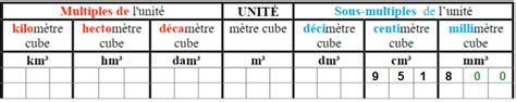 centimetre cube en ml