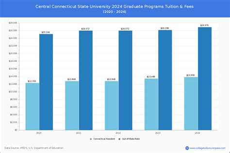 central connecticut tuition