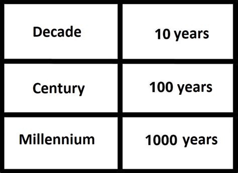 century decade year