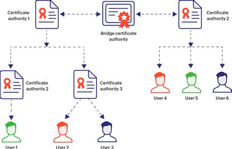 certificate authority visio stencil PDF