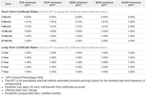 certificate of deposit interest rate calculator