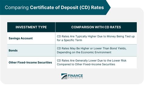 certificate of deposit rate PDF