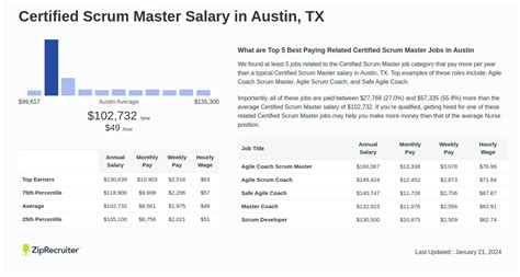 certified scrum master salary