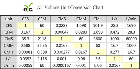 cfm to cubic meter per second