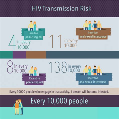 chances of getting hiv in singapore