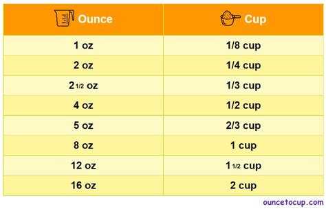 change cups to ounces