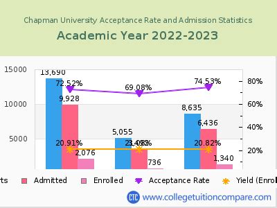 chapman acceptance rate 2023
