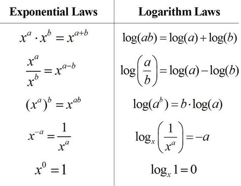 chapter 7 algebra 2 logarithms PDF