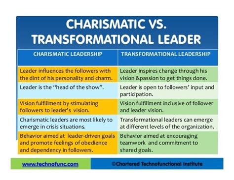 charismatic and transformational leadership compare and contrast Doc