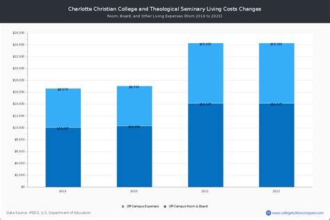 charlotte christian tuition