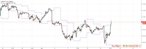 chart 30 day rolling high tradingview