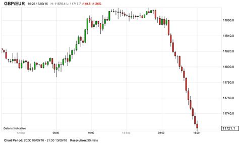 Chart Eur Gbp