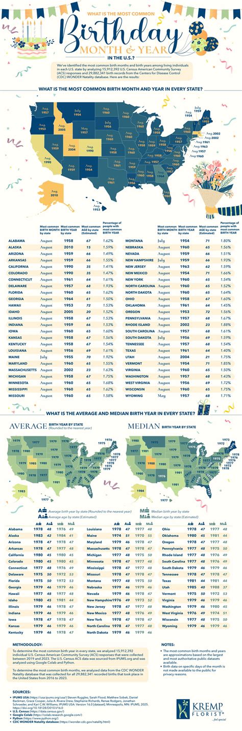 Chart Of Most Common Birthdays