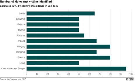 Chart Of The Holocaust