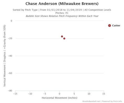 chase anderson fangraphs Reader