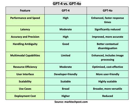 chatgpt 4 vs 4o