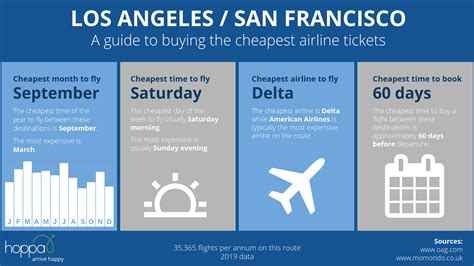 cheap flights lax to sfo PDF