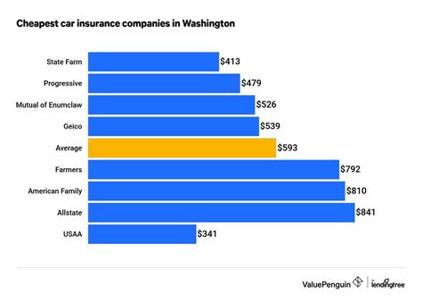 cheapest auto insurance in washington state