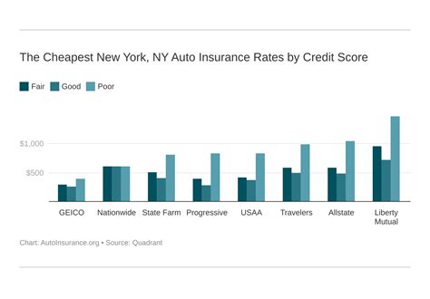 cheapest auto insurance nyc