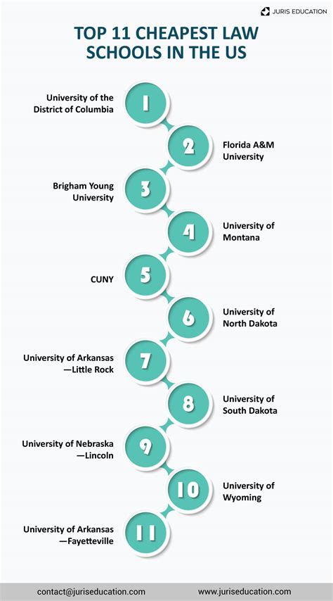 cheapest law schools in us
