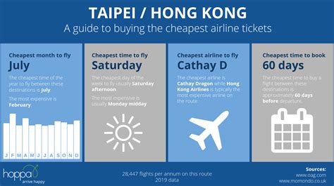 cheapest time to fly to hong kong