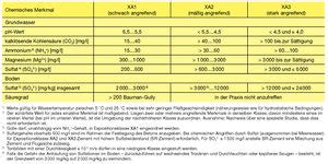 chemischer angriff auf beton hinweise zur anwendung der din 4030 PDF