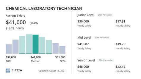 chemistry technologist salary