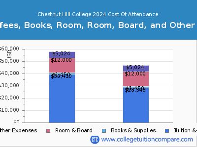 chestnut hill college cost
