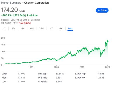 chevron stock prices