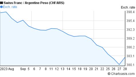 chf to ars