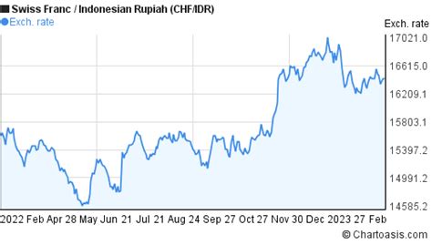 chf to idr