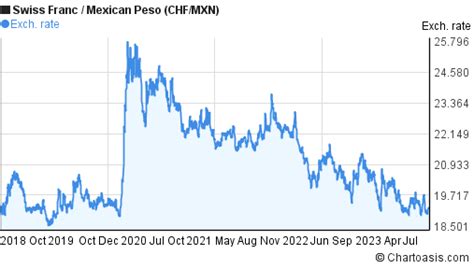 chf to mxn