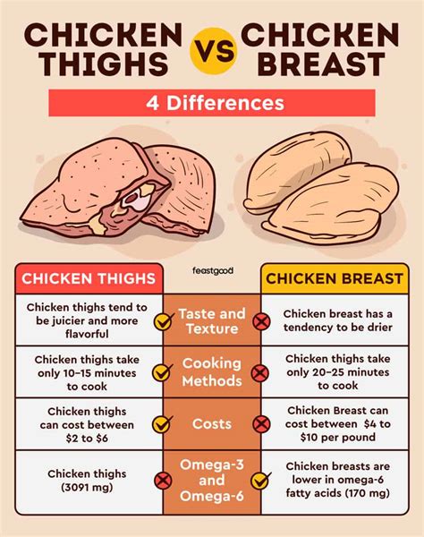 chicken breast vs thigh