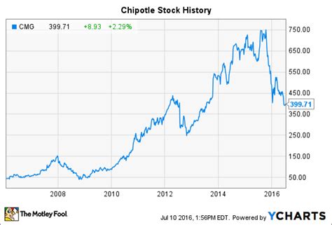 chipotle stock price Kindle Editon