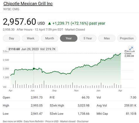 chipotle stock split