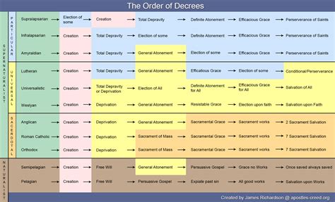 Christian Denomination Comparison Chart