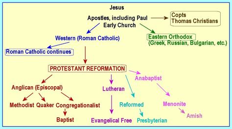 Christian Denominations Chart