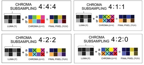 chroma 4 4 4