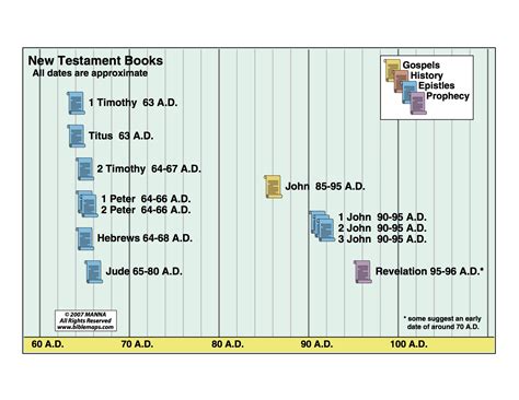 chronological and background charts of the new testament Doc