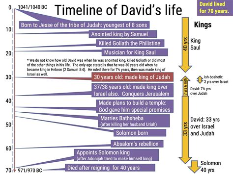 chronology of king david life 1 back to home PDF