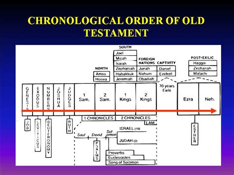 chronology of the old testament chronology of the old testament Kindle Editon