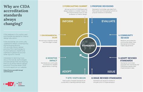 cida standards revision research project Doc