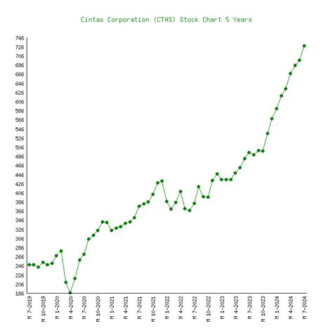 cintas corporation stock price