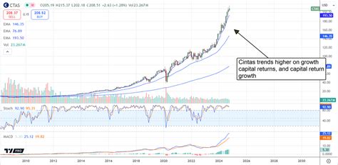 cintas stock value